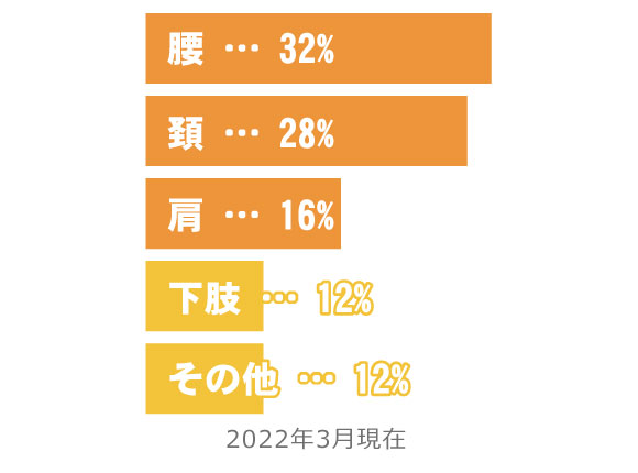 うちだ鍼灸整骨院に通うとどうなるの?